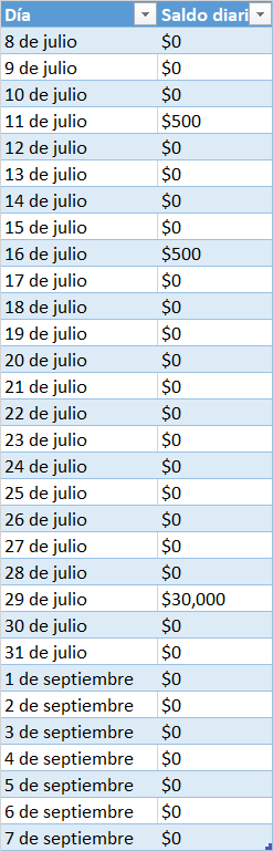 Saldo promedio mínimo mensual